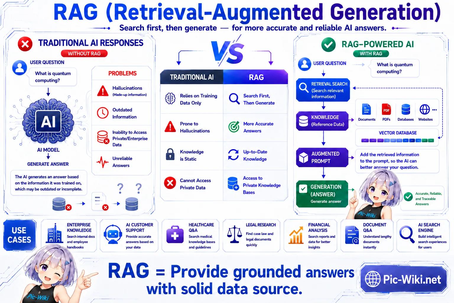 Answer Rag RAG — Retrieval-Augmented Generation | Pic-Wiki